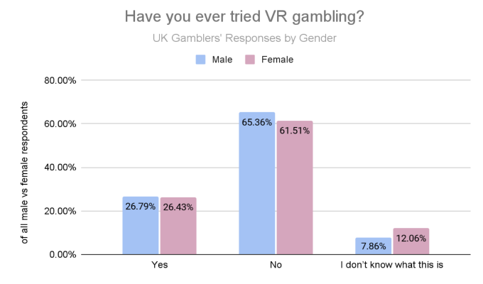 GoodLuckMate UK Gambling Survey - VR Gambling Habits by Gender